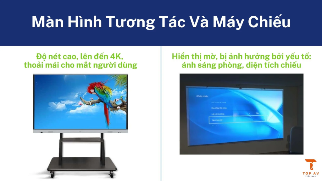 So sánh chi tiết: Màn hình tương tác Và Máy chiếu