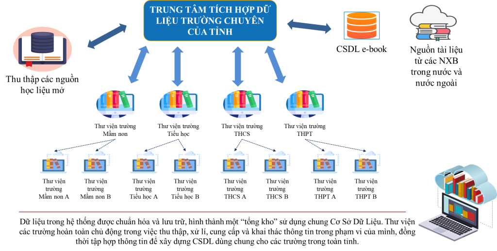 Thư viện điện tử hiện đại với tủ sách thông minh