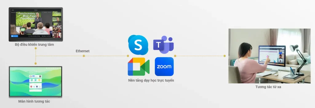 Học trực tuyến tương tác mạnh mẽ